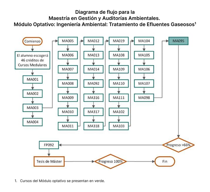 Maestría en Gestión y Auditorías Ambientales
